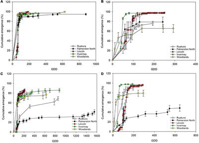 Behaviour of Abutilon theophrasti in Different Climatic Niches: A New Zealand Case Study